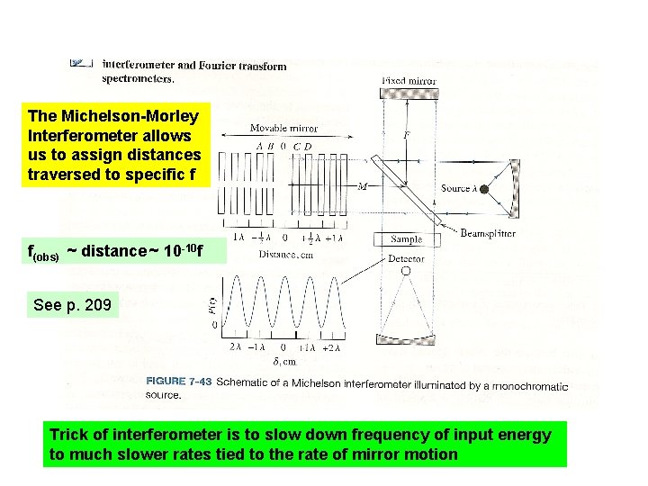 The Michelson-Morley Interferometer allows us to assign distances traversed to specific f f(obs) ~