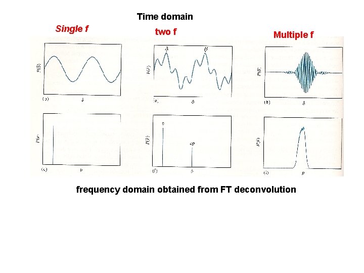 Time domain Single f two f Multiple f frequency domain obtained from FT deconvolution