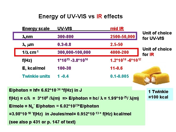 Energy of UV-VIS vs IR effects Energy scale UV-VIS mid IR , nm 300