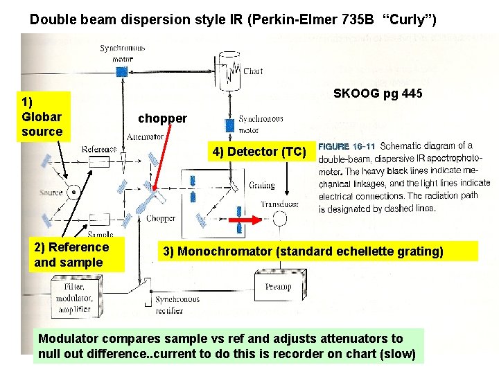 Double beam dispersion style IR (Perkin-Elmer 735 B “Curly”) 1) Globar source SKOOG pg