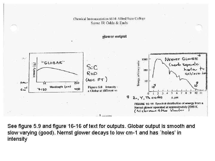 See figure 5. 9 and figure 16 -16 of text for outputs. Globar output