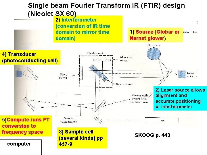 Single beam Fourier Transform IR (FTIR) design (Nicolet SX 60) 2) Interferometer (conversion of