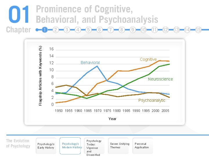 Flagship Articles with Keywords (%) 16 14 12 Cognitive Behavioral 10 8 Neuroscience 6