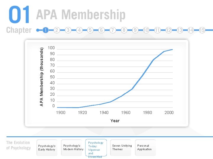 APA Membership (thousands) 100 90 80 70 60 50 40 30 20 10 0