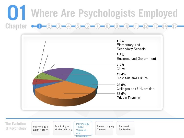 4. 2% Elementary and Secondary Schools 6. 3% Business and Government 8. 5% Other