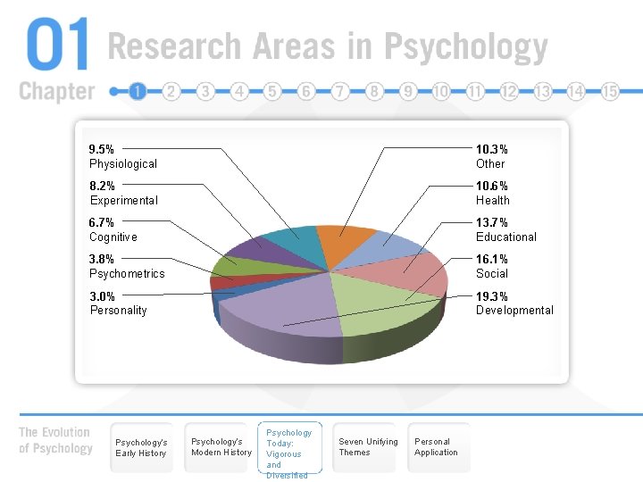 9. 5% Physiological 10. 3% Other 8. 2% Experimental 10. 6% Health 6. 7%