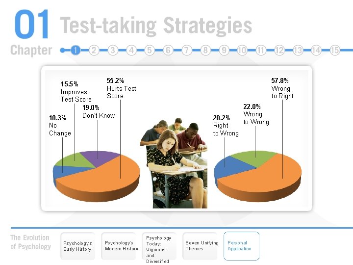 55. 2% 15. 5% Hurts Test Improves Score Test Score 19. 0% Don’t Know