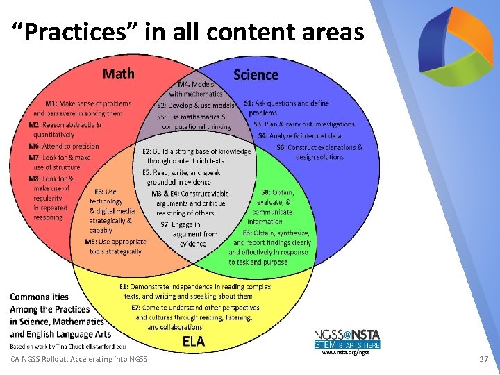 “Practices” in all content areas CA NGSS Rollout: Accelerating into NGSS 27 
