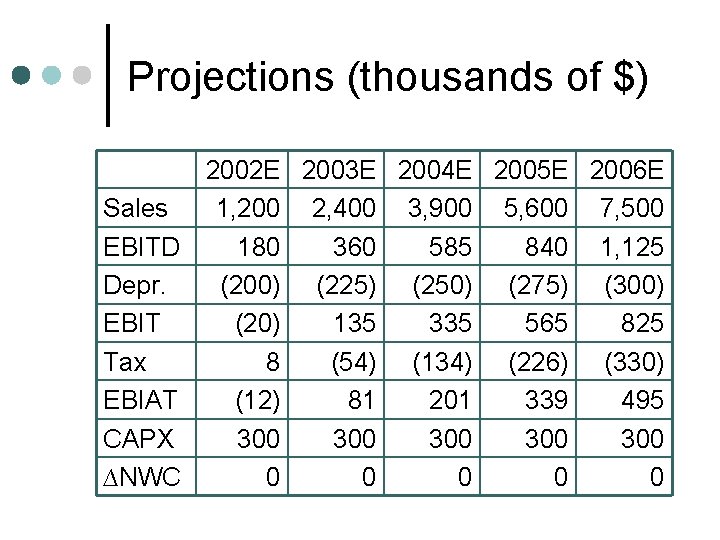 Projections (thousands of $) 2002 E 2003 E 2004 E 2005 E 2006 E