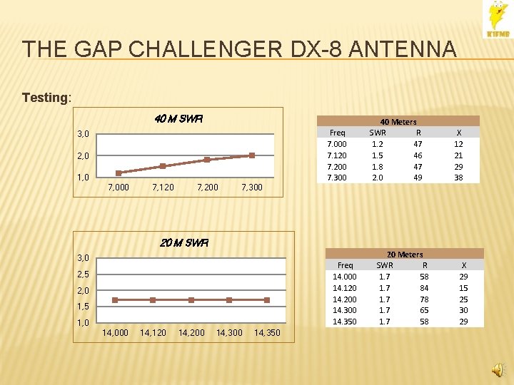 THE GAP CHALLENGER DX-8 ANTENNA Testing: 40 M SWR 3, 0 2, 0 1,
