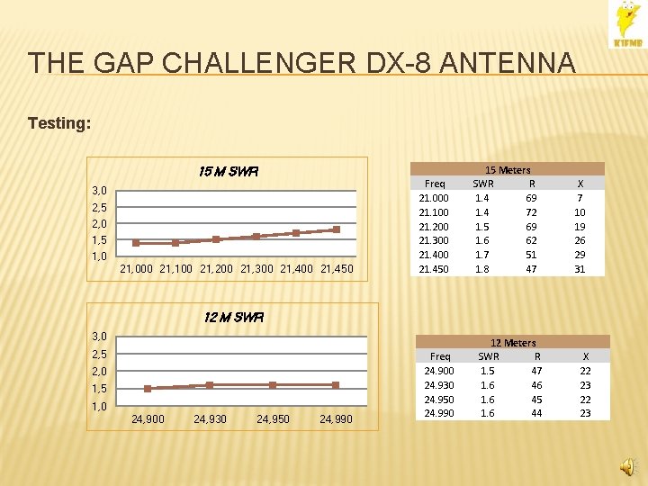 THE GAP CHALLENGER DX-8 ANTENNA Testing: 15 M SWR 3, 0 2, 5 2,