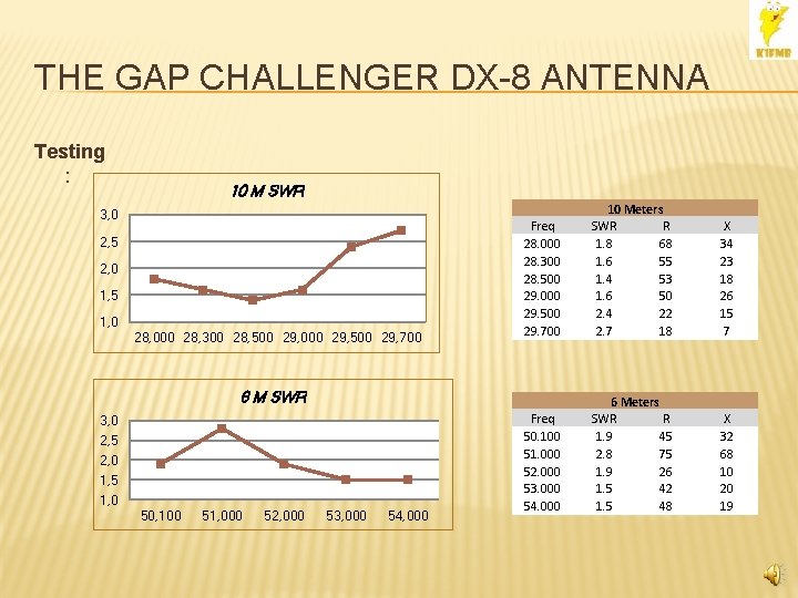 THE GAP CHALLENGER DX-8 ANTENNA Testing : 10 M SWR 3, 0 2, 5