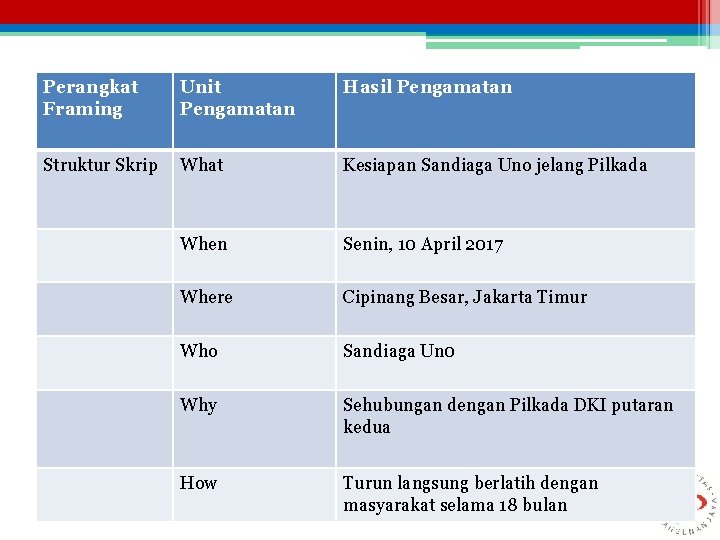 Perangkat Framing Unit Pengamatan Hasil Pengamatan Struktur Skrip What Kesiapan Sandiaga Uno jelang Pilkada