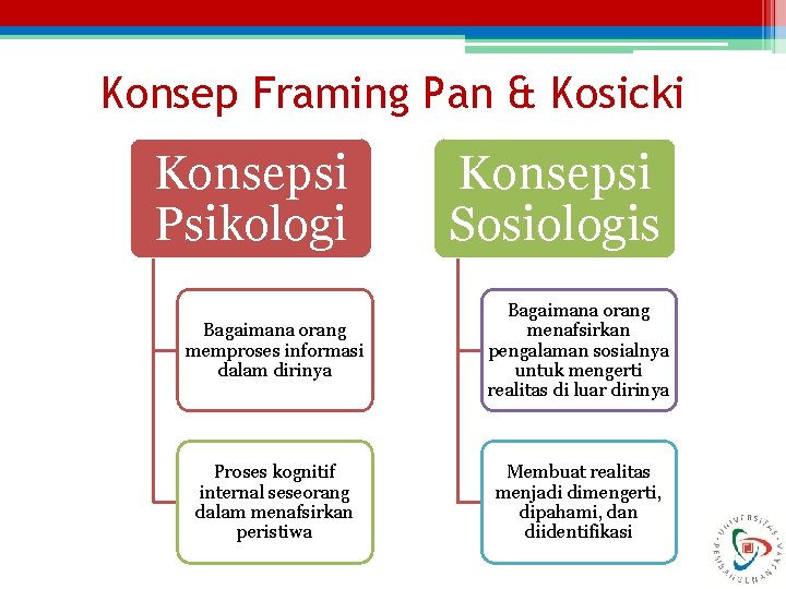 Konsep Framing Pan & Kosicki Konsepsi Psikologi Konsepsi Sosiologis Bagaimana orang memproses informasi dalam