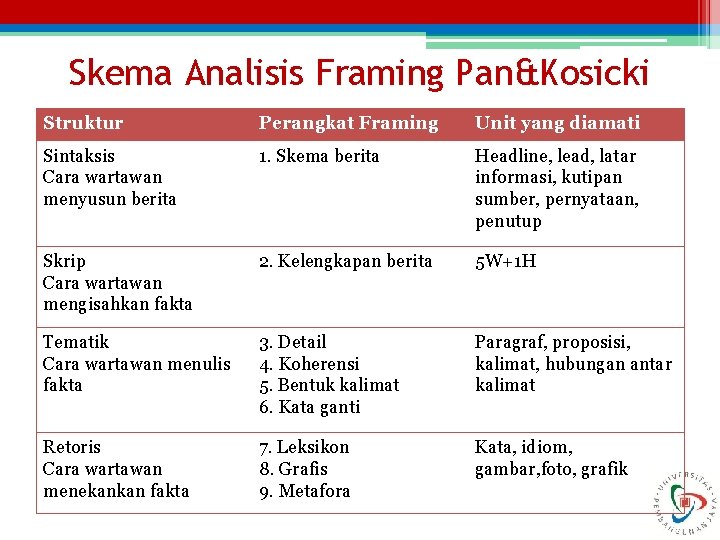 Skema Analisis Framing Pan&Kosicki Struktur Perangkat Framing Unit yang diamati Sintaksis Cara wartawan menyusun