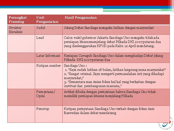 Perangkat Framing Unit Pengamatan Hasil Pengamatan Struktur Sintaksis Judul Jelang Debat Sandiaga mengaku latihan