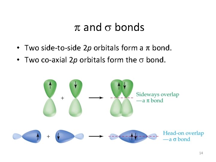  and bonds • Two side-to-side 2 p orbitals form a bond. • Two