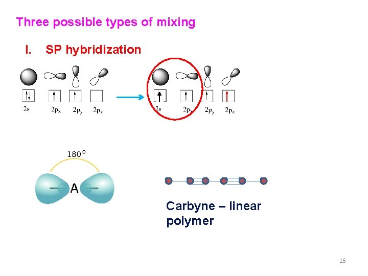 Three possible types of mixing I. SP hybridization Carbyne – linear polymer 15 