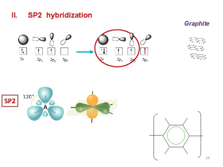 II. SP 2 hybridization Graphite SP 2 16 