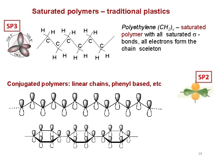 Saturated polymers – traditional plastics SP 3 H H H C C H Polyethylene