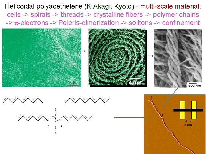Helicoidal polyacethelene (K. Akagi, Kyoto) - multi-scale material: cells -> spirals -> threads ->