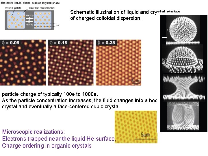 Schematic illustration of liquid and crystal states of charged colloidal dispersion. particle charge of