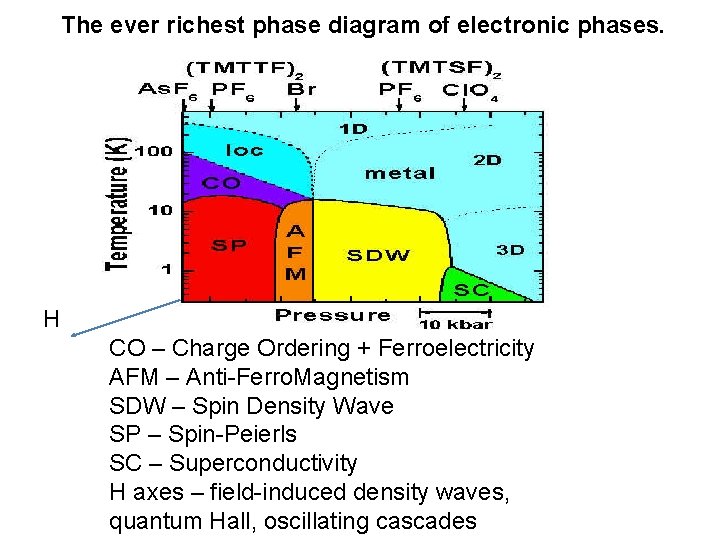 The ever richest phase diagram of electronic phases. H CO – Charge Ordering +
