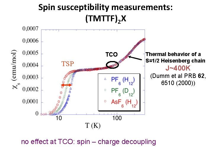 Spin susceptibility measurements: (TMTTF)2 X TCO TSP Thermal behavior of a S=1/2 Heisenberg chain