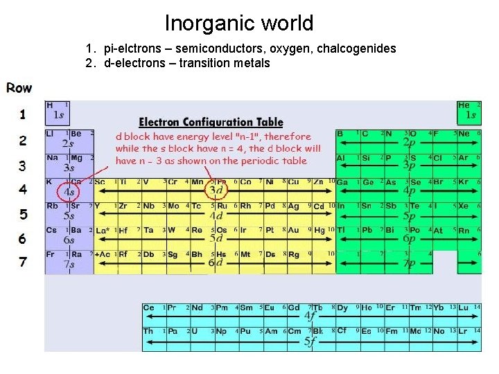 Inorganic world 1. pi-elctrons – semiconductors, oxygen, chalcogenides 2. d-electrons – transition metals 