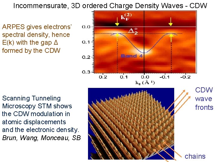 Incommensurate, 3 D ordered Charge Density Waves - CDW ARPES gives electrons’ spectral density,