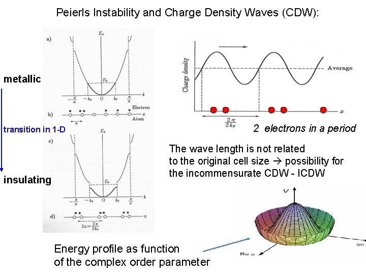 Peierls Instability and Charge Density Waves (CDW): metallic 2 electrons in a period transition