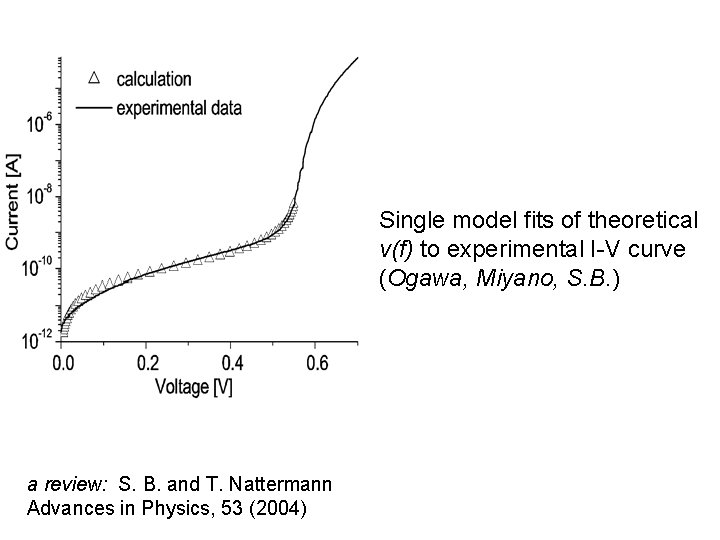 Single model fits of theoretical v(f) to experimental I-V curve (Ogawa, Miyano, S. B.