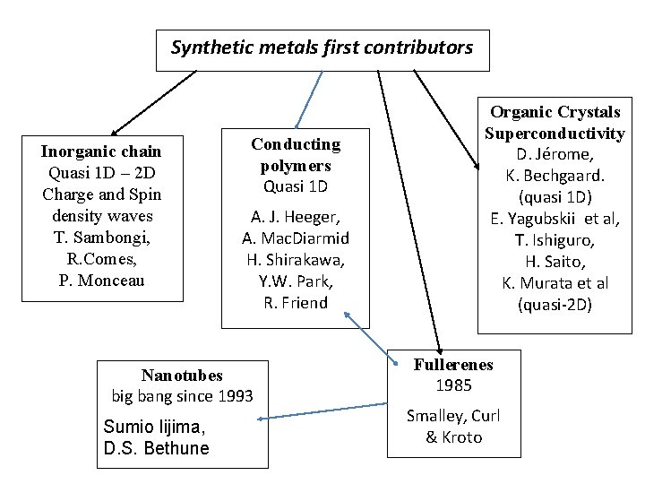 Synthetic metals first contributors Inorganic chain Quasi 1 D – 2 D Charge and