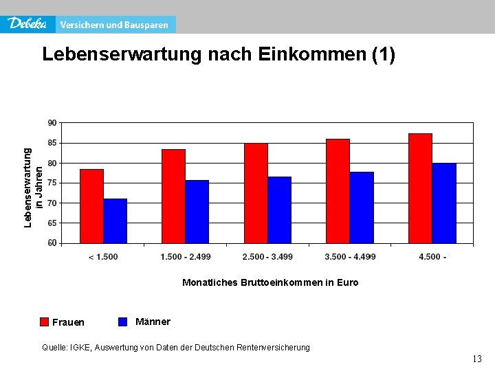 Lebenserwartung in Jahren Lebenserwartung nach Einkommen (1) Monatliches Bruttoeinkommen in Euro Frauen Männer Quelle: