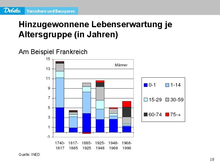 Hinzugewonnene Lebenserwartung je Altersgruppe (in Jahren) Am Beispiel Frankreich Quelle: INED 19 