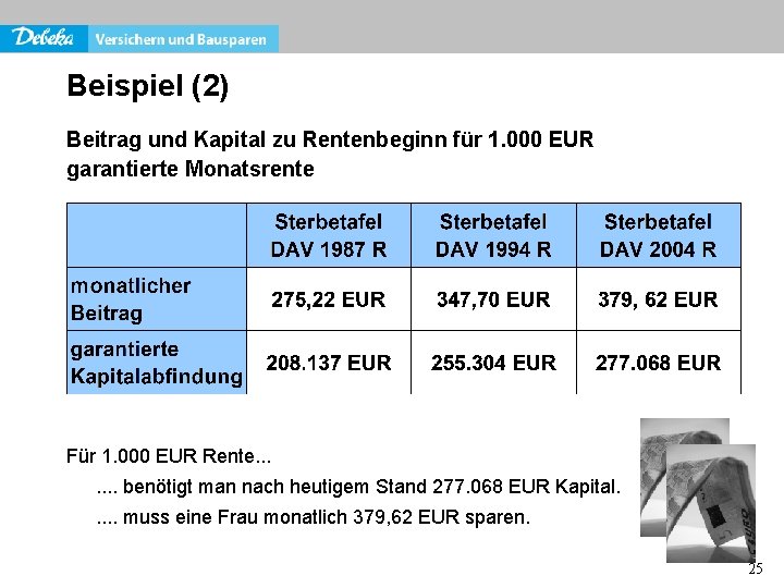Beispiel (2) Beitrag und Kapital zu Rentenbeginn für 1. 000 EUR garantierte Monatsrente Für
