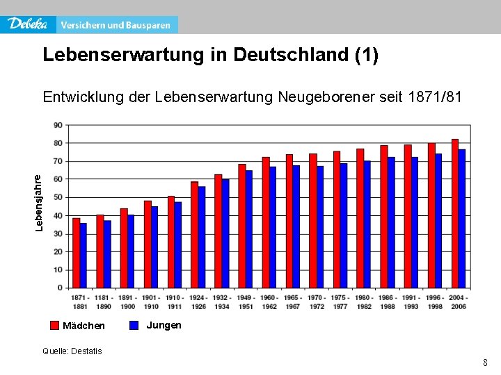 Lebenserwartung in Deutschland (1) Lebensjahre Entwicklung der Lebenserwartung Neugeborener seit 1871/81 Mädchen Jungen Quelle: