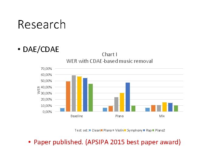 Research • DAE/CDAE Chart I WER with CDAE-based music removal 70, 00% 60, 00%