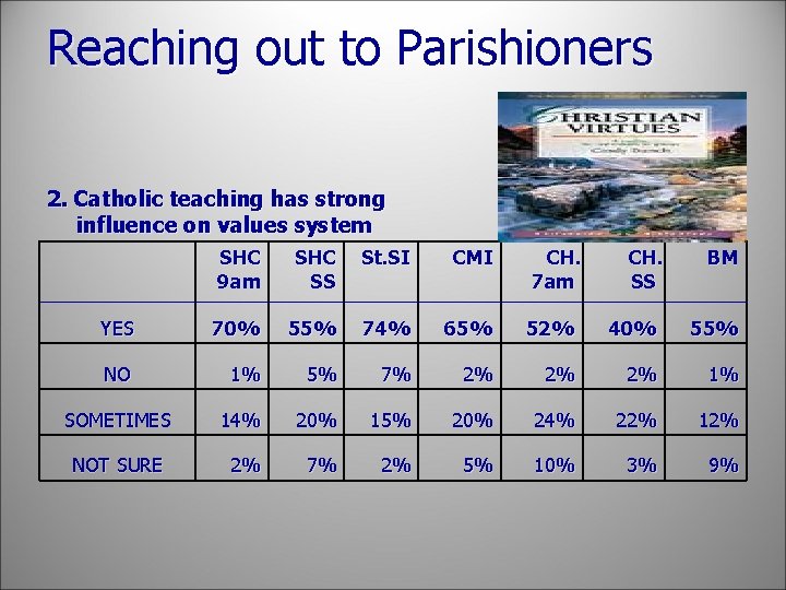 Reaching out to Parishioners 2. Catholic teaching has strong influence on values system SHC