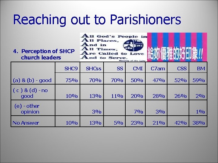 Reaching out to Parishioners 4. Perception of SHCP church leaders SHC 9 SHCss SS