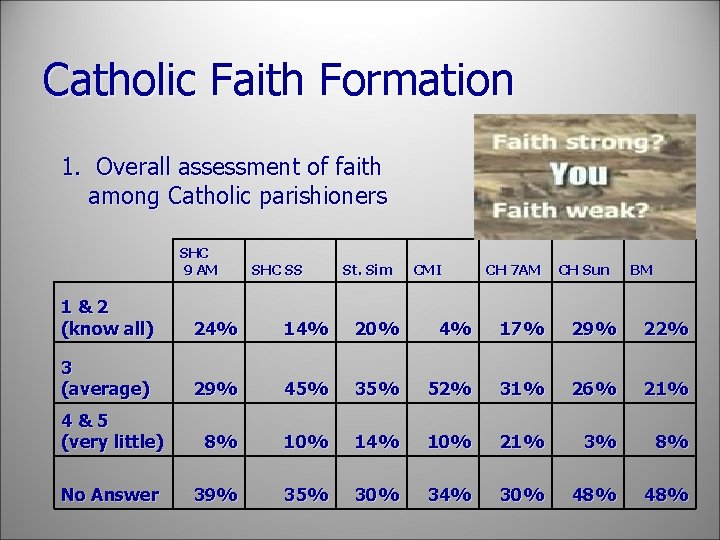 Catholic Faith Formation 1. Overall assessment of faith among Catholic parishioners SHC 9 AM