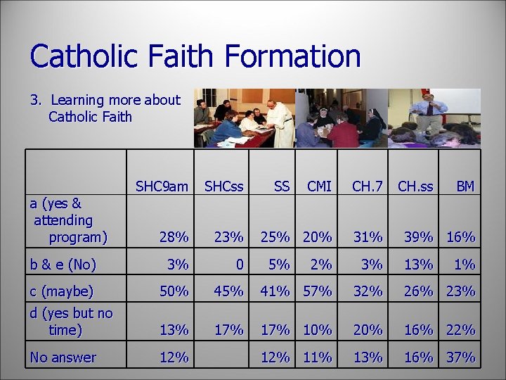 Catholic Faith Formation 3. Learning more about Catholic Faith SHC 9 am SHCss 28%