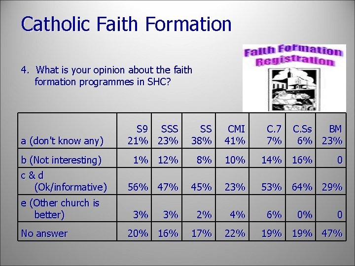 Catholic Faith Formation 4. What is your opinion about the faith formation programmes in