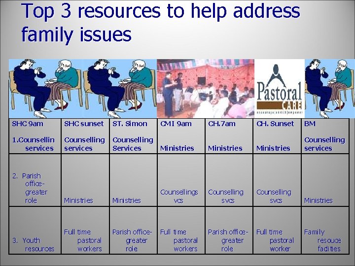 Top 3 resources to help address family issues CMI 9 am SHC sunset ST.