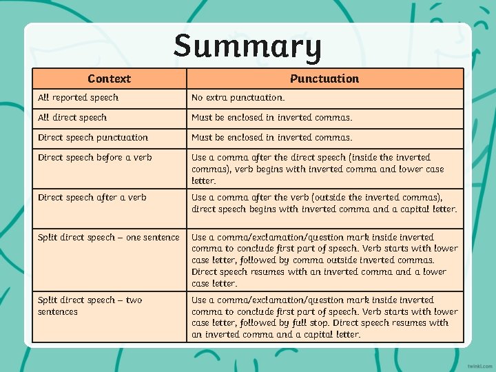 Summary Context Punctuation All reported speech No extra punctuation. All direct speech Must be