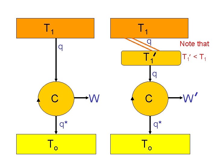 T 1 q q Note that T 1 < T 1 q C W T 1 q q Note that T 1 < T 1 q C W
