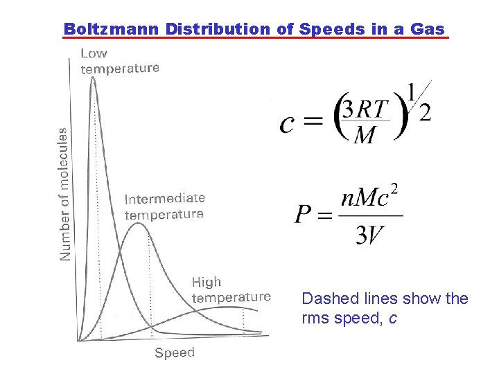 Boltzmann Distribution of Speeds in a Gas Dashed lines show the rms speed, c Boltzmann Distribution of Speeds in a Gas Dashed lines show the rms speed, c