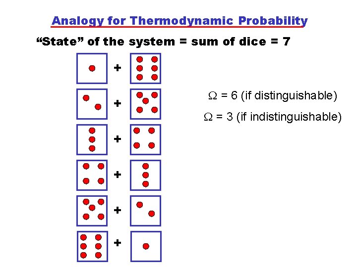 Analogy for Thermodynamic Probability “State” of the system = sum of dice = 7 Analogy for Thermodynamic Probability “State” of the system = sum of dice = 7