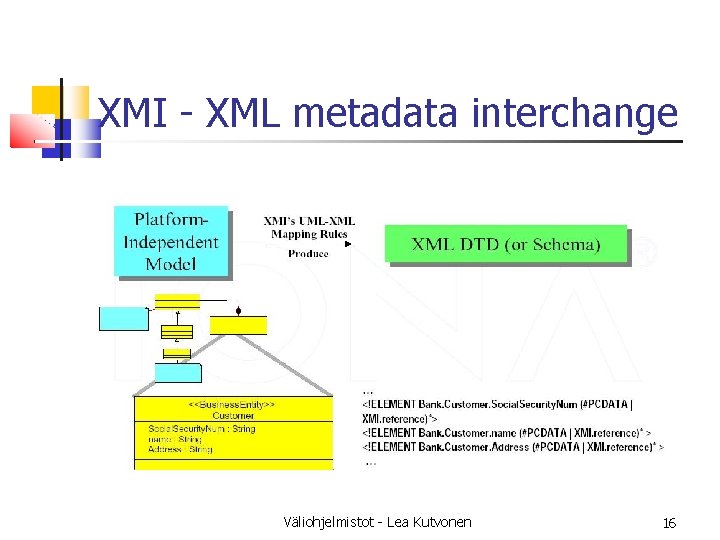 XMI - XML metadata interchange Väliohjelmistot - Lea Kutvonen 16 XMI - XML metadata interchange Väliohjelmistot - Lea Kutvonen 16
