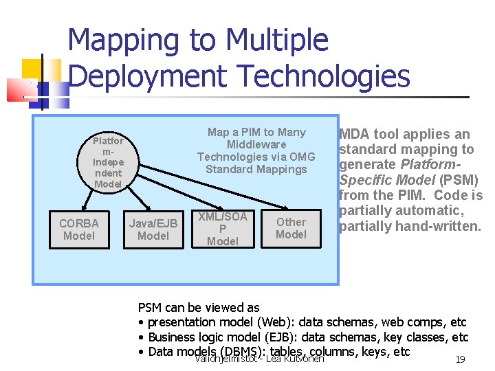 Mapping to Multiple Deployment Technologies Map a PIM to Many Middleware Technologies via OMG